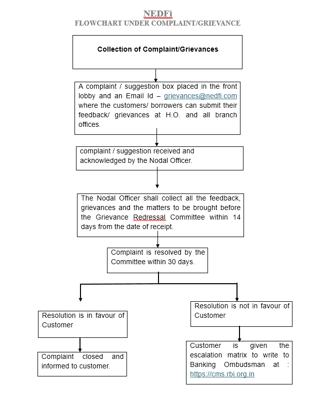 Flowchart Under Complaint/Grievance